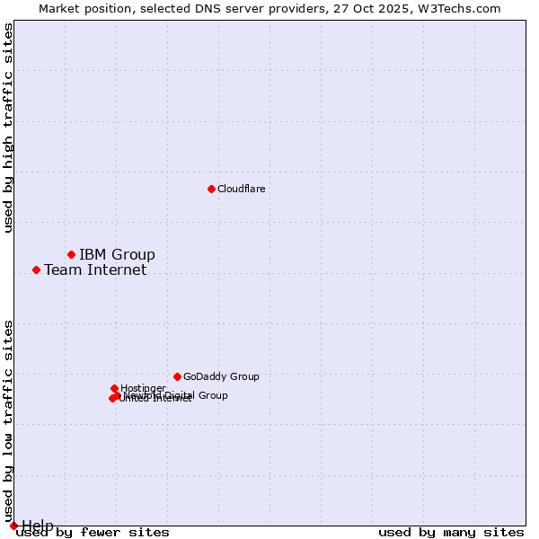 Market position of IBM Group vs. Team Internet vs. Help