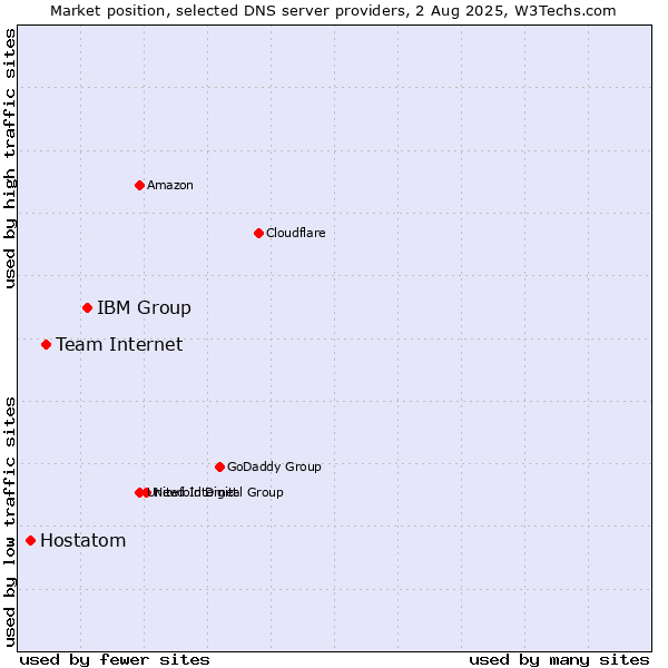 Market position of IBM Group vs. Team Internet vs. Hostatom