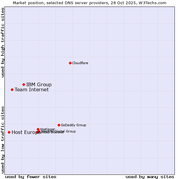 Market position of IBM Group vs. Team Internet vs. Host Europe