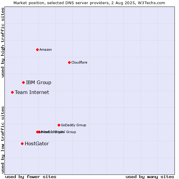 Market position of IBM Group vs. HostGator vs. Team Internet