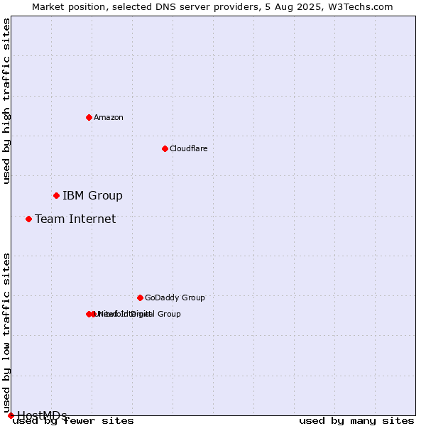 Market position of IBM Group vs. Team Internet vs. HostMDs