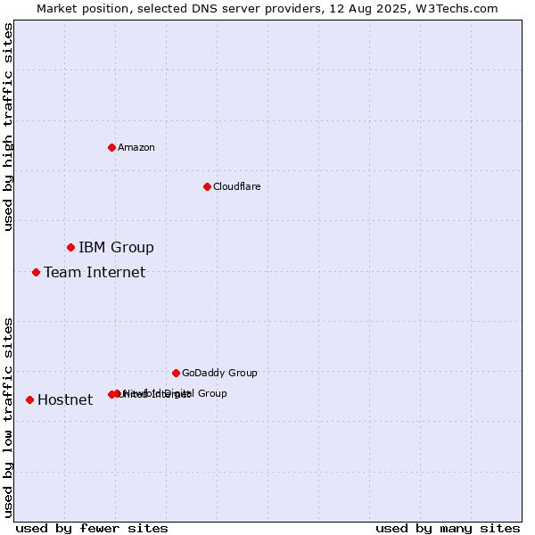 Market position of IBM Group vs. Team Internet vs. Hostnet