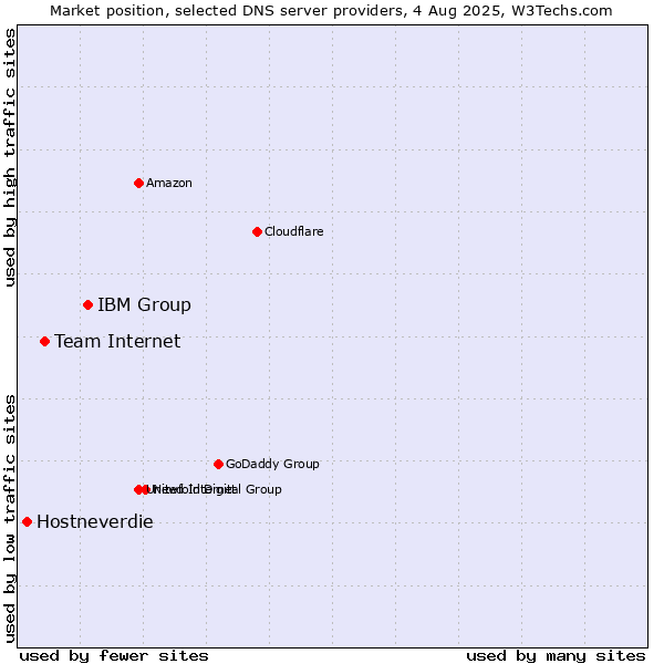 Market position of IBM Group vs. Team Internet vs. Hostneverdie
