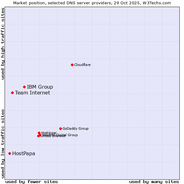 Market position of IBM Group vs. Team Internet vs. HostPapa