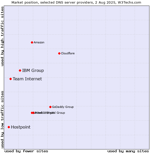 Market position of IBM Group vs. Team Internet vs. Hostpoint