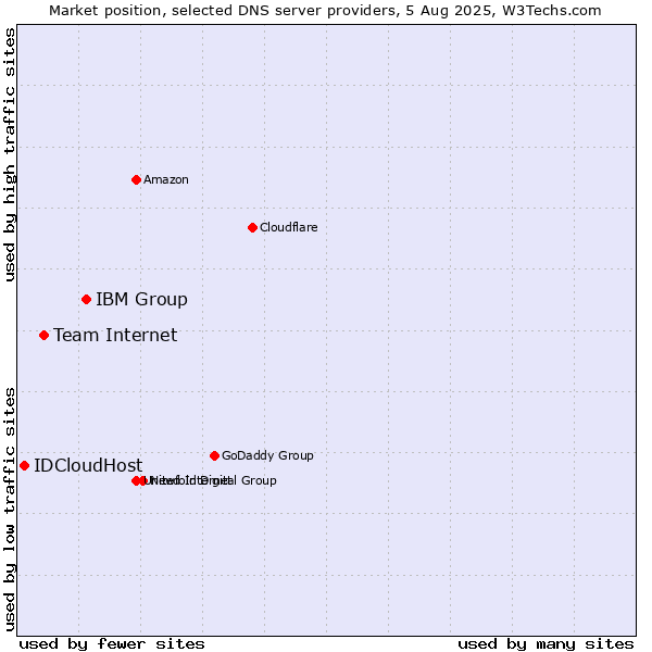 Market position of IBM Group vs. Team Internet vs. IDCloudHost