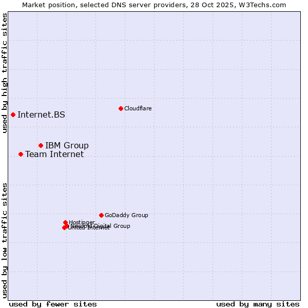 Market position of IBM Group vs. Team Internet vs. Internet.BS