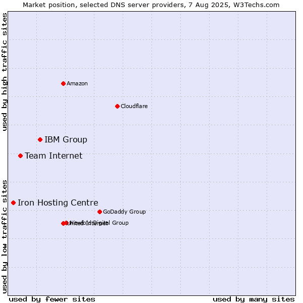 Market position of IBM Group vs. Team Internet vs. Iron Hosting Centre