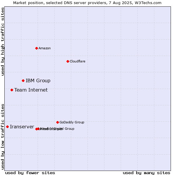 Market position of IBM Group vs. Team Internet vs. Iranserver