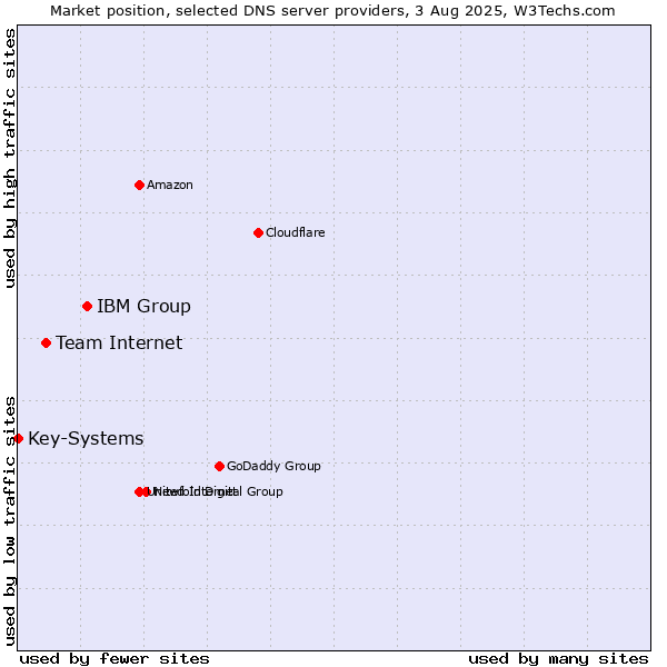 Market position of IBM Group vs. Team Internet vs. Key-Systems