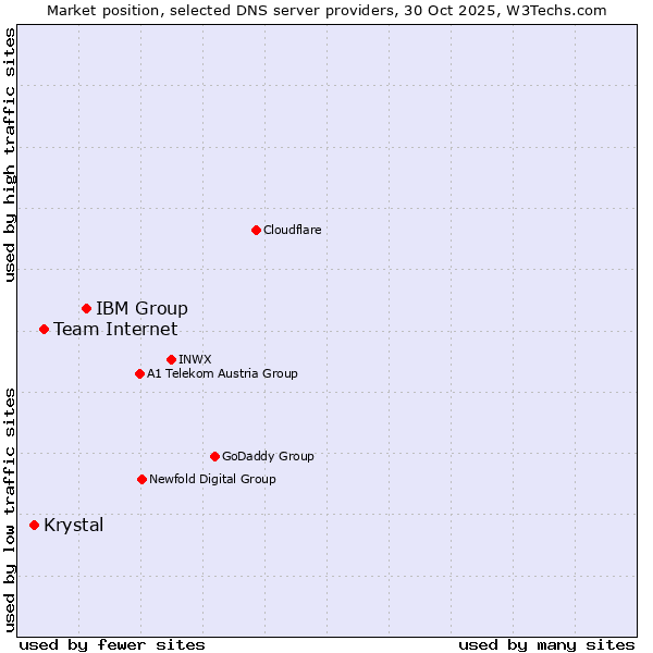 Market position of IBM Group vs. Team Internet vs. Krystal