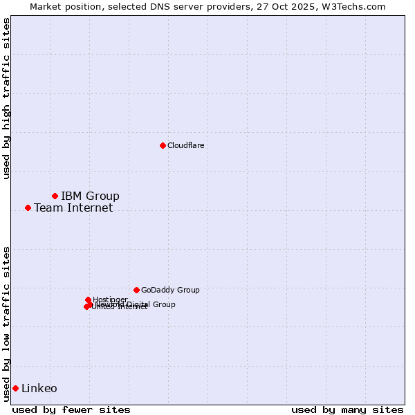 Market position of IBM Group vs. Team Internet vs. Linkeo