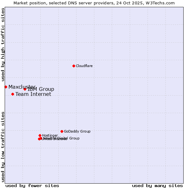 Market position of IBM Group vs. Team Internet vs. Maxcluster