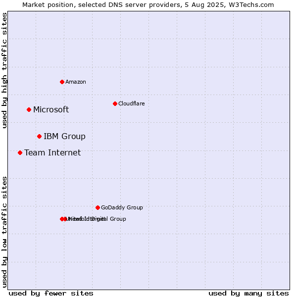 Market position of IBM Group vs. Microsoft vs. Team Internet
