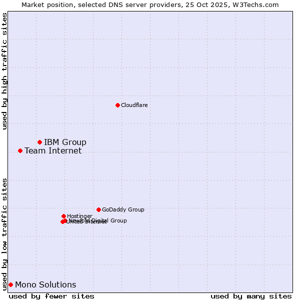 Market position of IBM Group vs. Team Internet vs. Mono Solutions