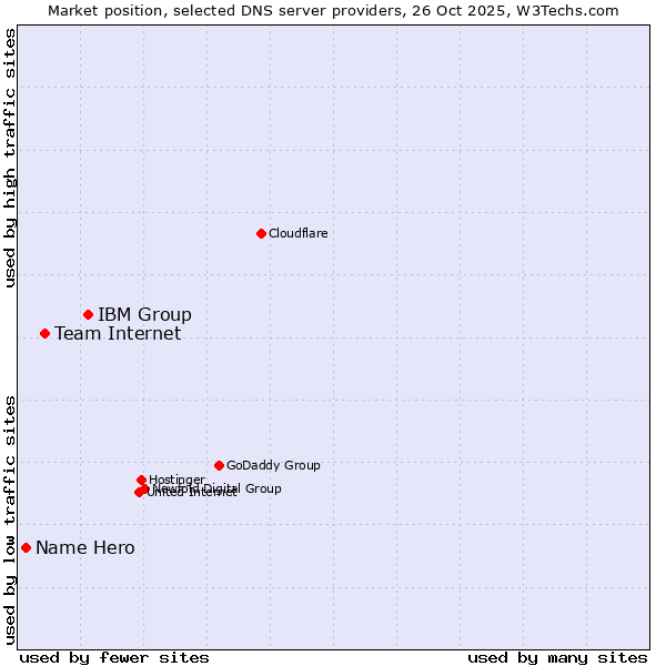 Market position of IBM Group vs. Team Internet vs. Name Hero