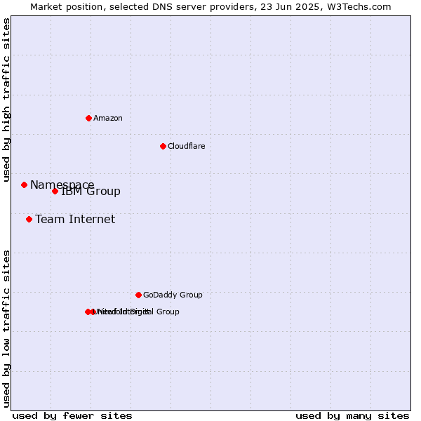 Market position of IBM Group vs. Team Internet vs. Namespace