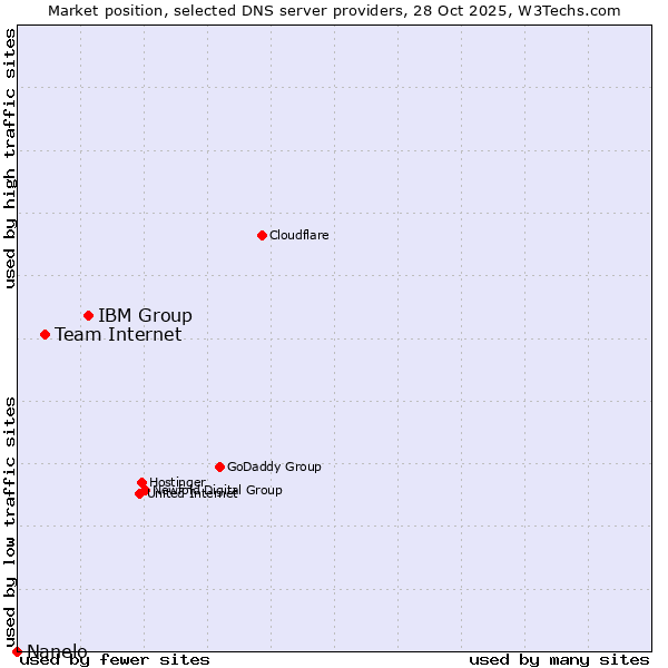Market position of IBM Group vs. Team Internet vs. Nanelo