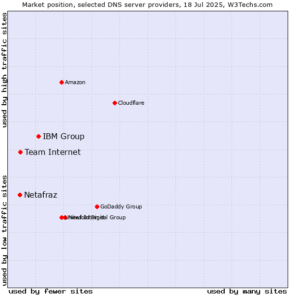 Market position of IBM Group vs. Team Internet vs. Netafraz