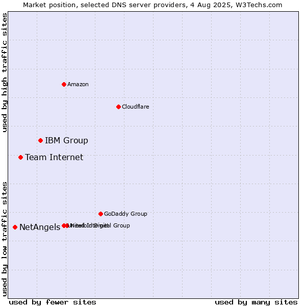 Market position of IBM Group vs. Team Internet vs. NetAngels