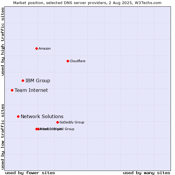 Market position of IBM Group vs. Network Solutions vs. Team Internet