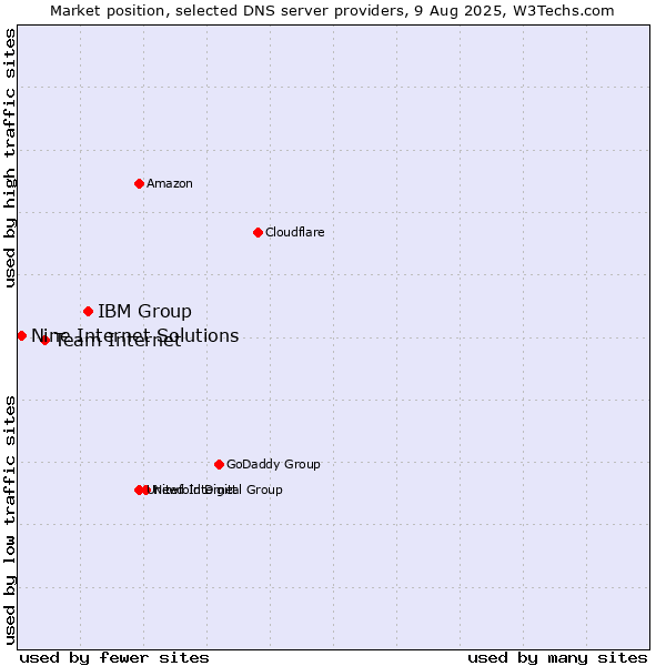 Market position of IBM Group vs. Team Internet vs. Nine Internet Solutions