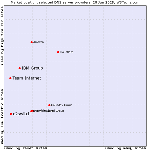 Market position of IBM Group vs. o2switch vs. Team Internet
