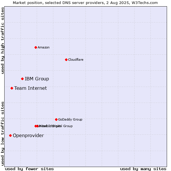 Market position of IBM Group vs. Team Internet vs. Openprovider