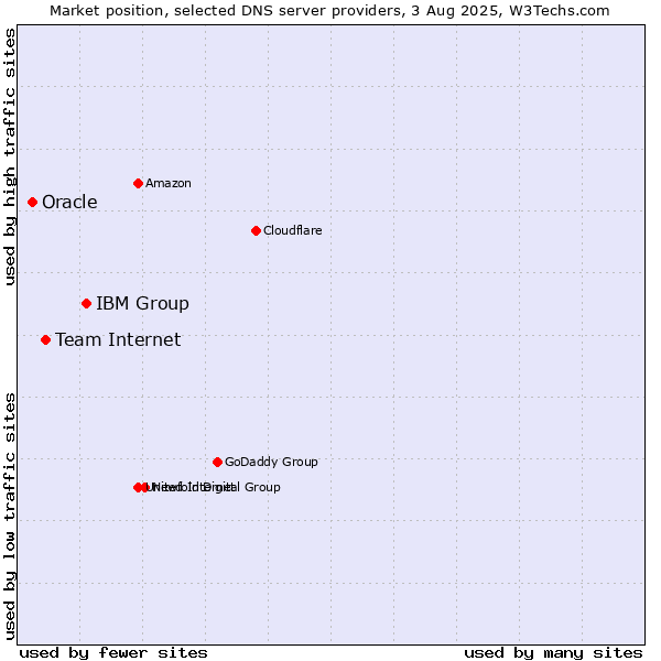 Market position of IBM Group vs. Team Internet vs. Oracle