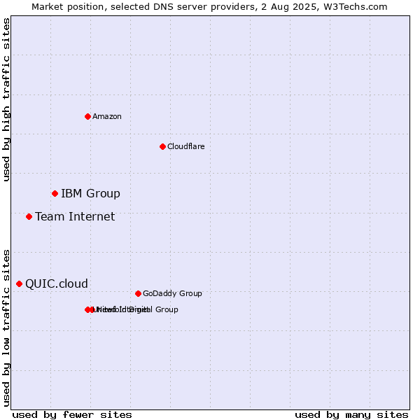 Market position of IBM Group vs. Team Internet vs. QUIC.cloud
