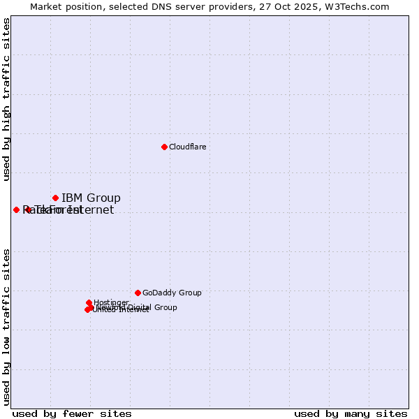 Market position of IBM Group vs. Team Internet vs. RackForest