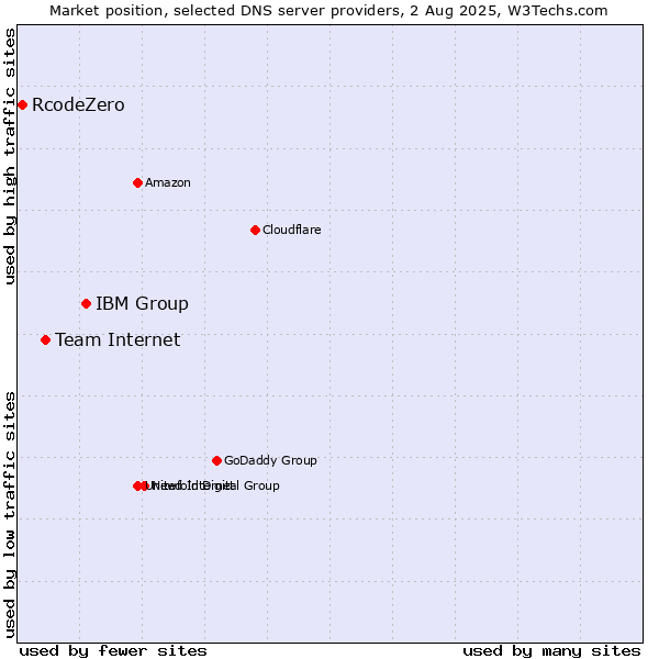 Market position of IBM Group vs. Team Internet vs. RcodeZero