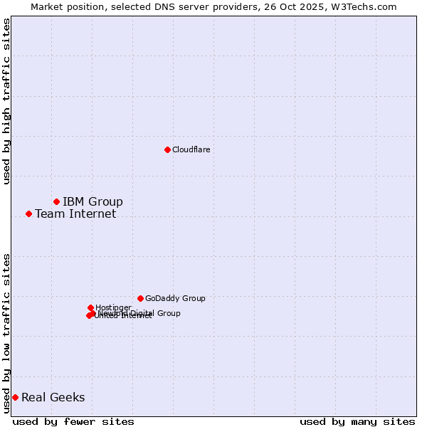 Market position of IBM Group vs. Team Internet vs. Real Geeks