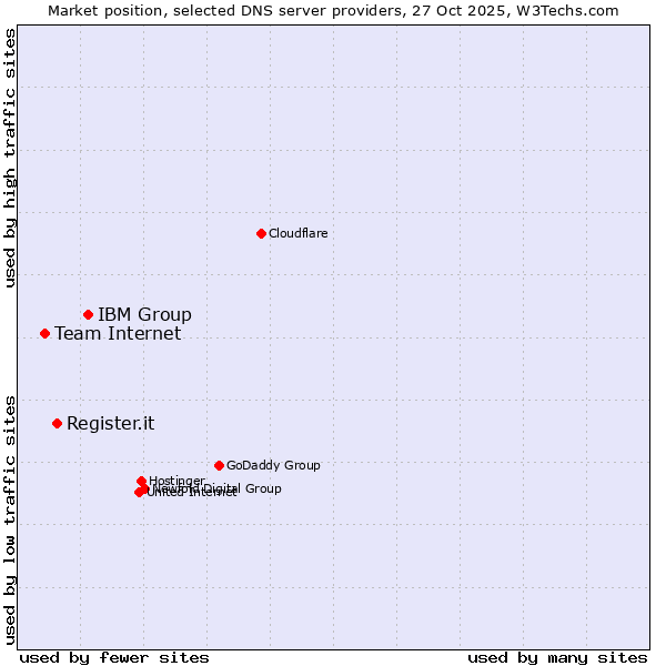 Market position of IBM Group vs. Register.it vs. Team Internet