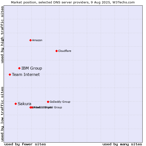 Market position of IBM Group vs. Sakura vs. Team Internet