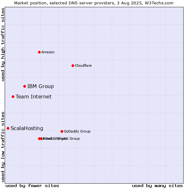 Market position of IBM Group vs. Team Internet vs. ScalaHosting