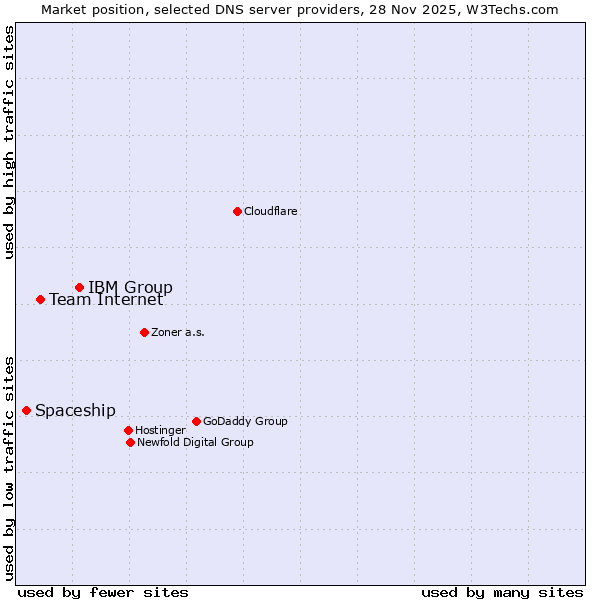 Market position of IBM Group vs. Team Internet vs. Spaceship