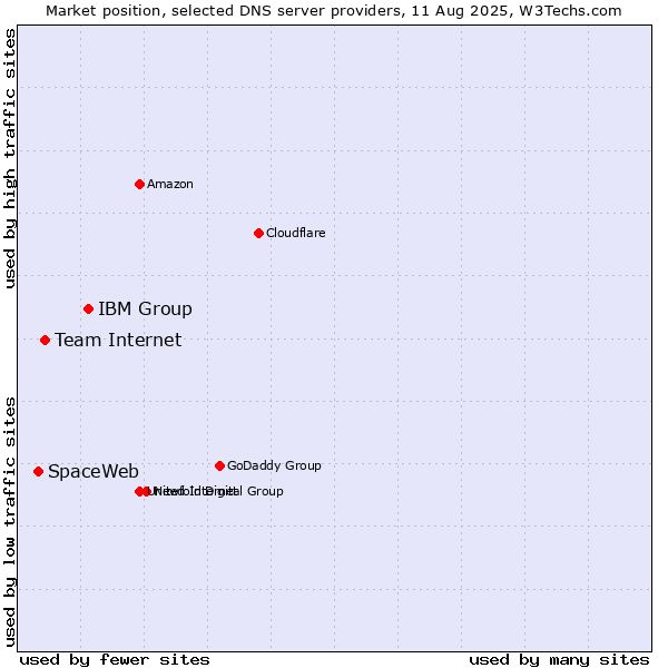 Market position of IBM Group vs. Team Internet vs. SpaceWeb