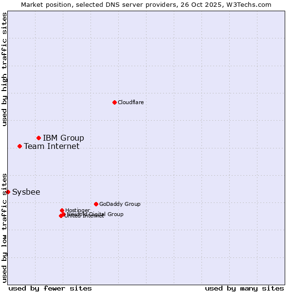 Market position of IBM Group vs. Team Internet vs. Sysbee