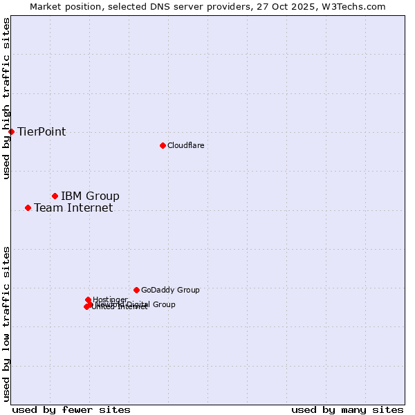 Market position of IBM Group vs. Team Internet vs. TierPoint
