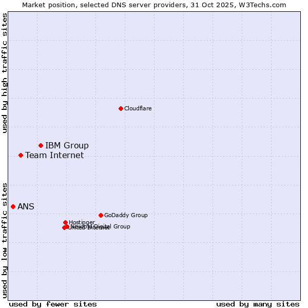 Market position of IBM Group vs. Team Internet vs. ANS
