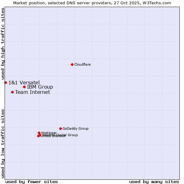 Market position of IBM Group vs. Team Internet vs. 1&1 Versatel