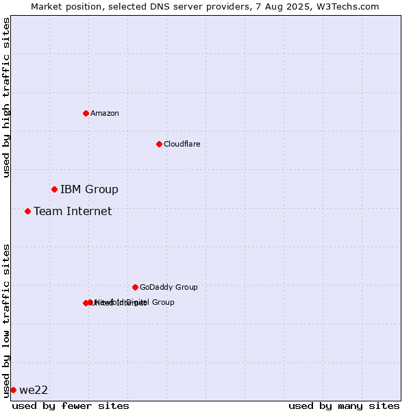 Market position of IBM Group vs. Team Internet vs. we22