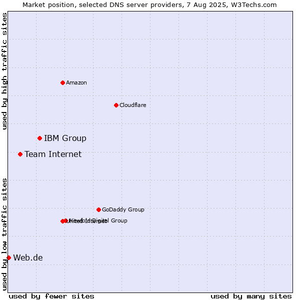 Market position of IBM Group vs. Team Internet vs. Web.de