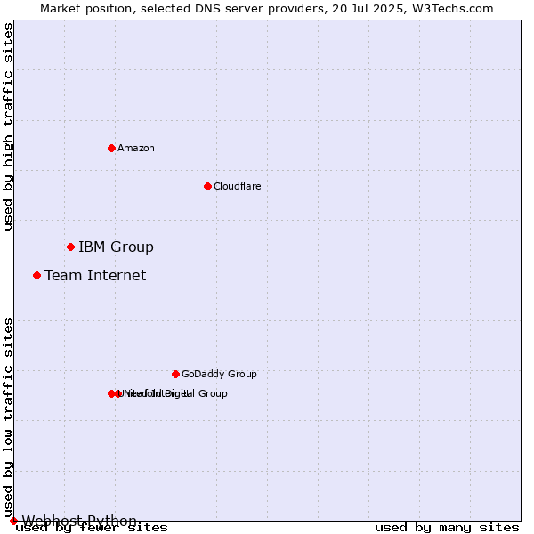 Market position of IBM Group vs. Team Internet vs. Webhost Python