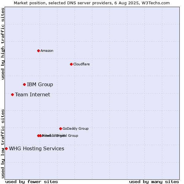 Market position of IBM Group vs. Team Internet vs. WHG Hosting Services