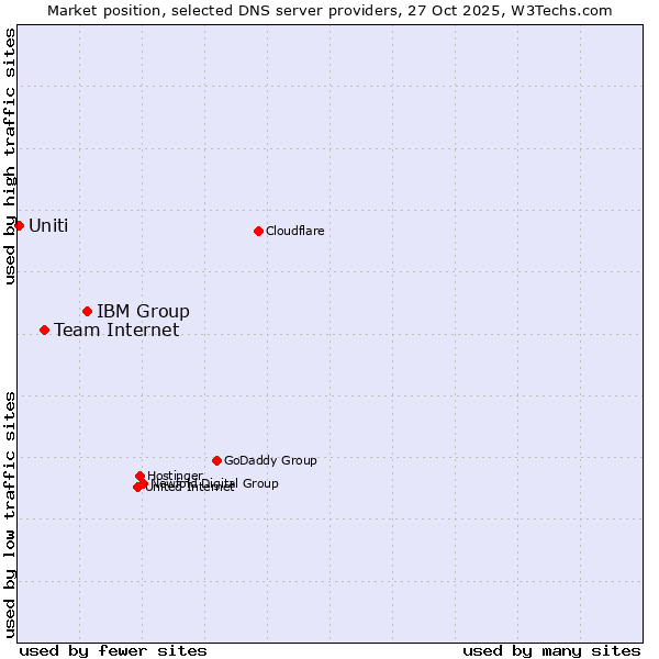 Market position of IBM Group vs. Team Internet vs. Uniti