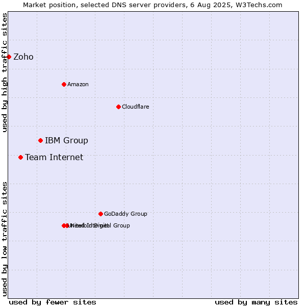 Market position of IBM Group vs. Team Internet vs. Zoho