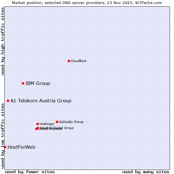 Market position of IBM Group vs. A1 Telekom Austria Group vs. HostForWeb