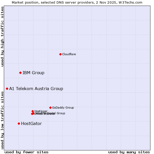 Market position of IBM Group vs. HostGator vs. A1 Telekom Austria Group